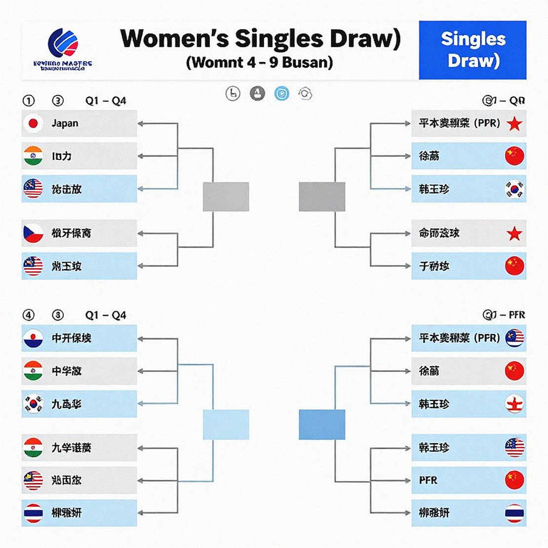 Thạch Vũ Kỳ Rút Lui, Lý Thi Phong Dẫn Dắt Cầu Lông Nam Trung Quốc Tại Kumamoto Masters 2026